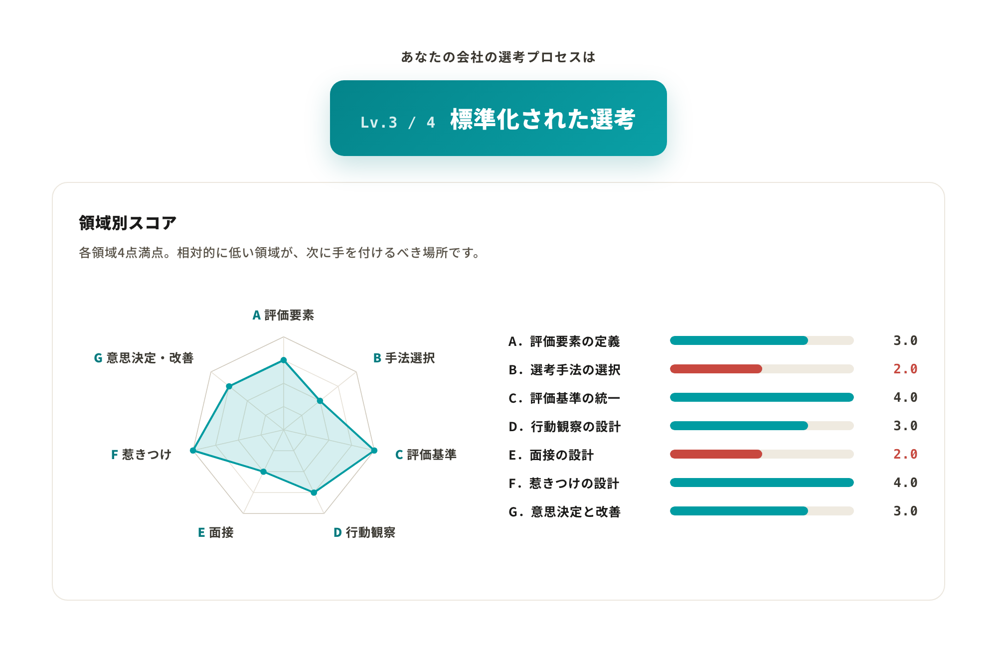 選考プロセス診断:総合レベルと領域別スコアの結果画面