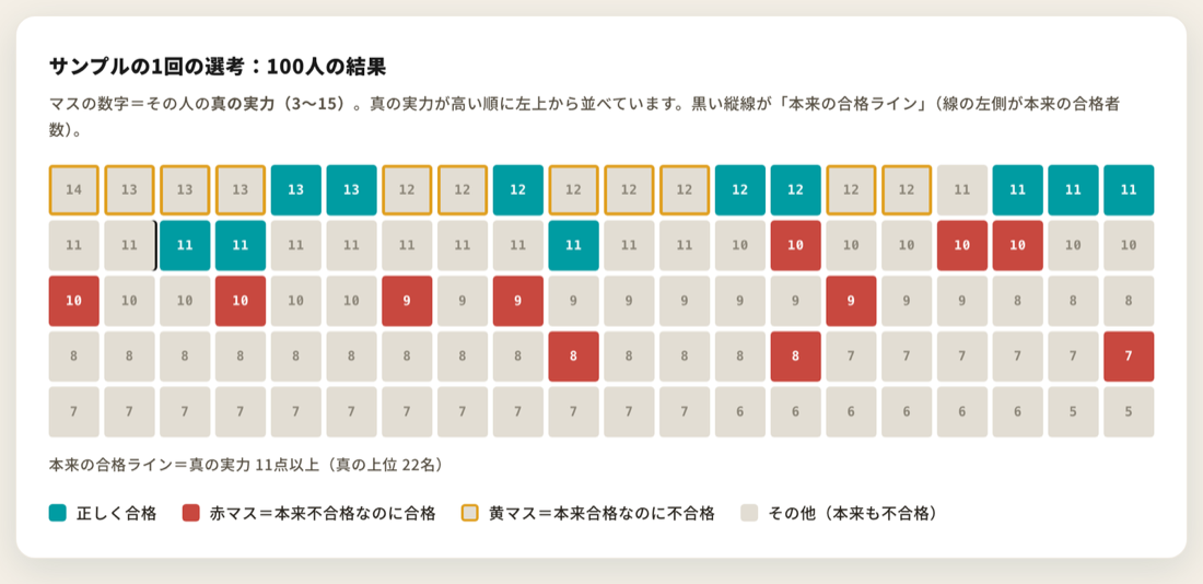 選考精度シミュレーター:100人の選考結果の可視化
